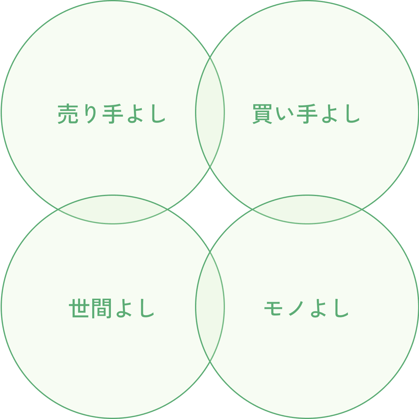 売りよし、買い手よし、世間よし、モノよし